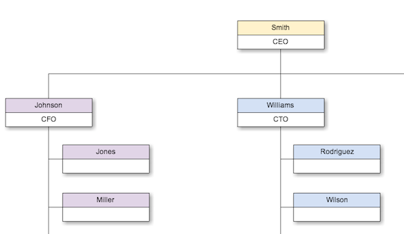 Opret fantastiske diagrammer ved hjælp af Cacoo og Google Drive Cacoo Organisation