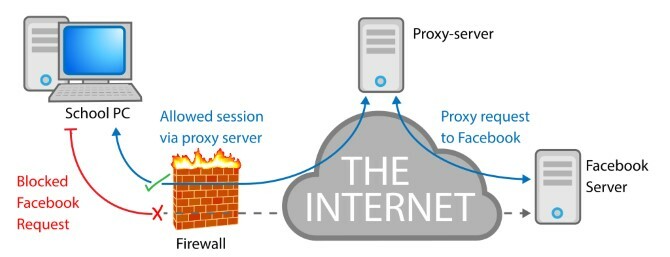 Et eksempel på diagram, hvordan en proxyserver fungerer