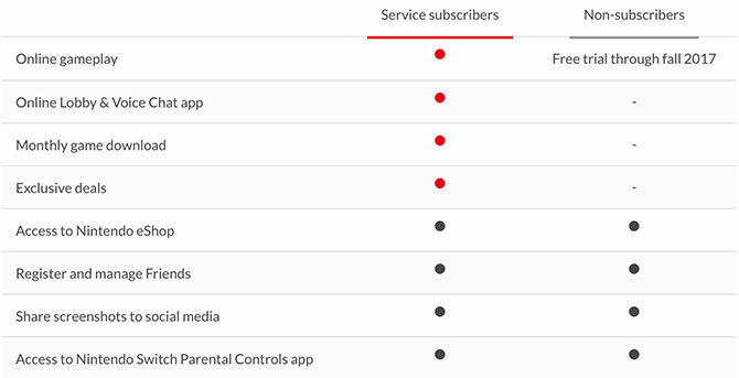 15 spørgsmål, du har om Nintendo-switch Besvaret switch online