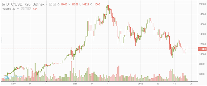 Sådan sælges og konverteres Bitcoin til dollars bitcoin usd 670x278