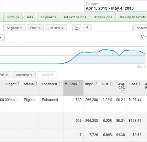 Facebook-annoncer vs Google Adwords: Hvilken af ​​dem fik mig flest klik? advertising2