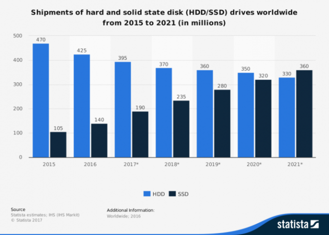 Den ultimative guide til din pc: Alt hvad du ønskede at vide - og mere global ssd og hdd salgstatistik