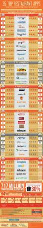 35 Top Restaurant-apps [INFOGRAFISK] 35 Top Restaurant-apps Infographic
