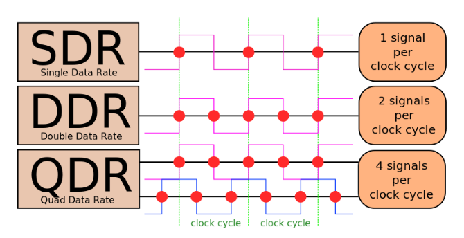 DDR Clock Cycle