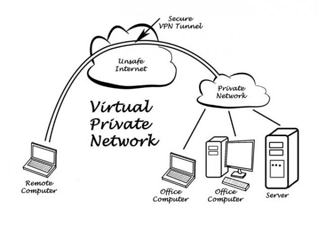 Et diagram, der viser, hvordan en VPN-service fungerer